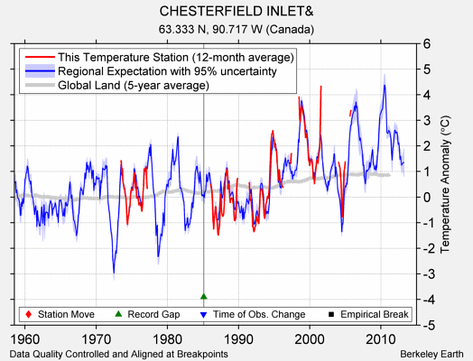 CHESTERFIELD INLET& comparison to regional expectation