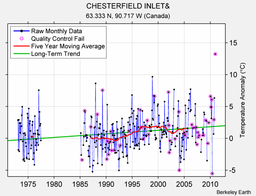 CHESTERFIELD INLET& Raw Mean Temperature