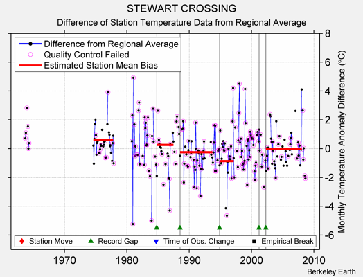 STEWART CROSSING difference from regional expectation