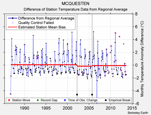 MCQUESTEN difference from regional expectation