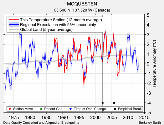 MCQUESTEN comparison to regional expectation