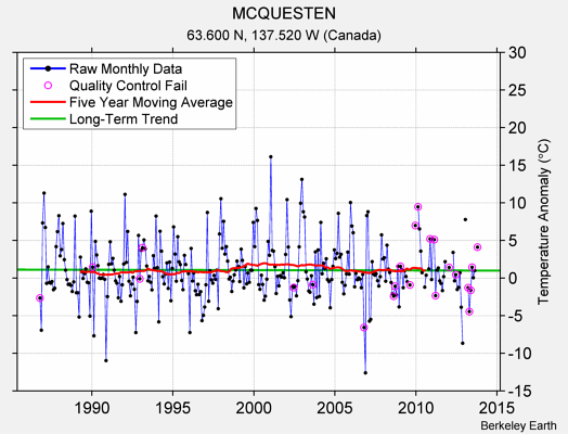 MCQUESTEN Raw Mean Temperature