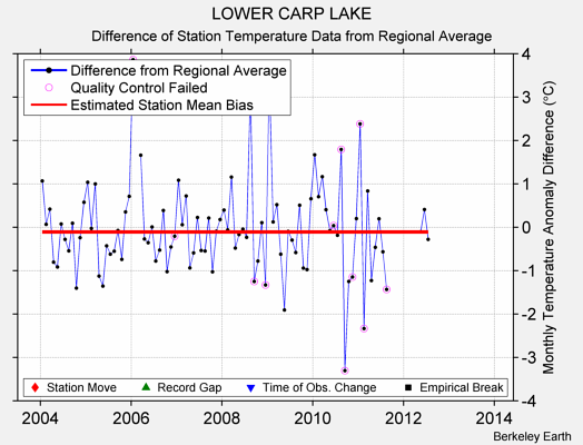 LOWER CARP LAKE difference from regional expectation