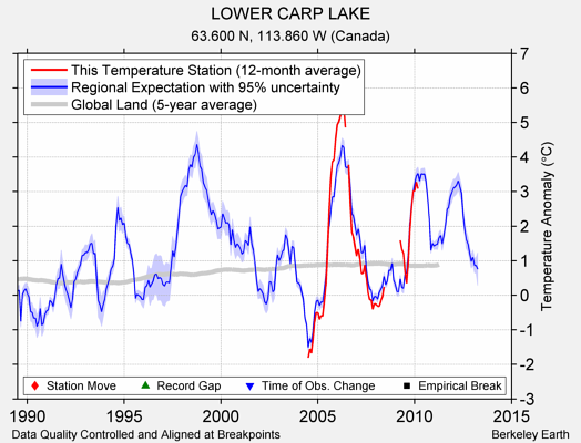 LOWER CARP LAKE comparison to regional expectation