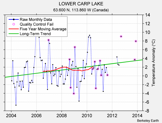 LOWER CARP LAKE Raw Mean Temperature