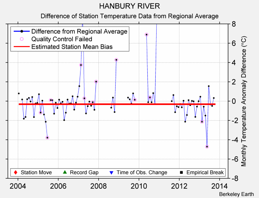 HANBURY RIVER difference from regional expectation