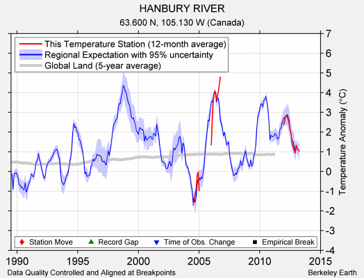 HANBURY RIVER comparison to regional expectation