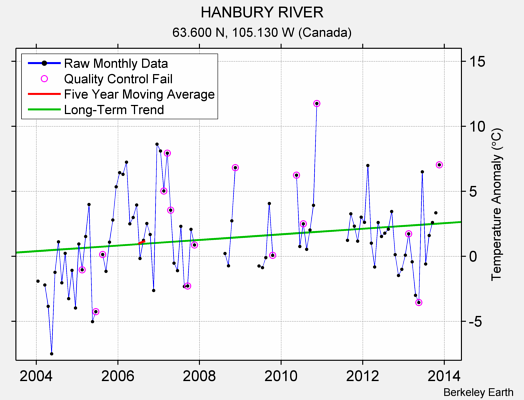 HANBURY RIVER Raw Mean Temperature