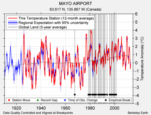 MAYO AIRPORT comparison to regional expectation