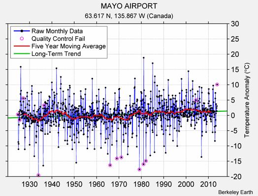 MAYO AIRPORT Raw Mean Temperature