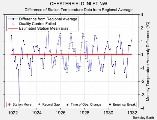 CHESTERFIELD INLET,NW difference from regional expectation