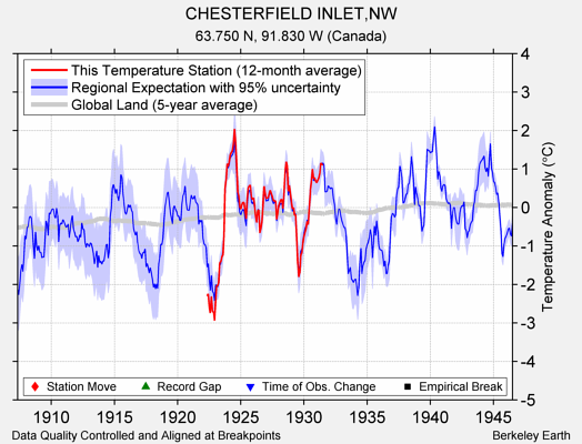 CHESTERFIELD INLET,NW comparison to regional expectation