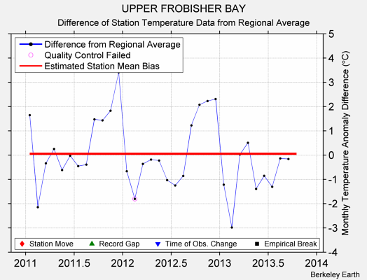 UPPER FROBISHER BAY difference from regional expectation