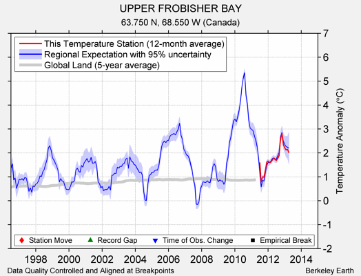 UPPER FROBISHER BAY comparison to regional expectation