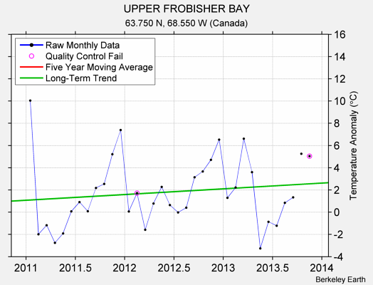 UPPER FROBISHER BAY Raw Mean Temperature