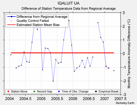 IQALUIT UA difference from regional expectation