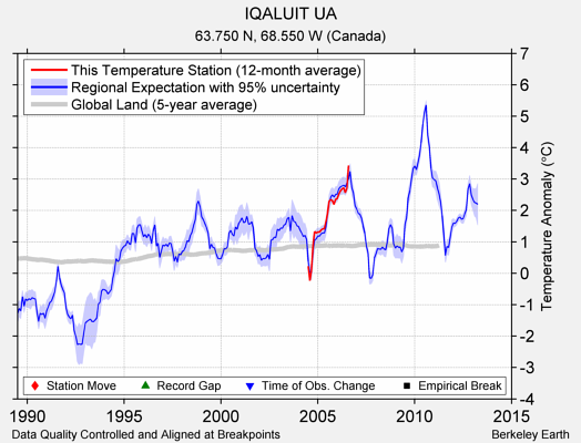 IQALUIT UA comparison to regional expectation