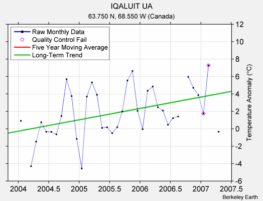 IQALUIT UA Raw Mean Temperature