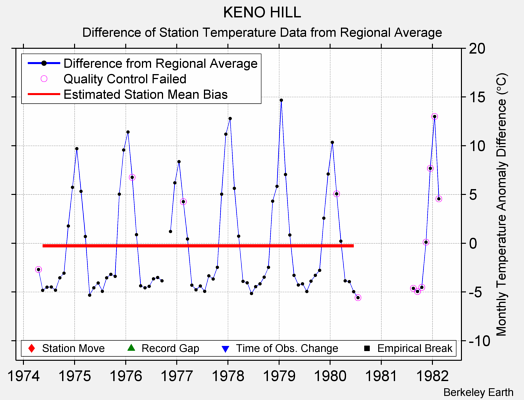 KENO HILL difference from regional expectation