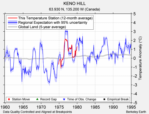 KENO HILL comparison to regional expectation