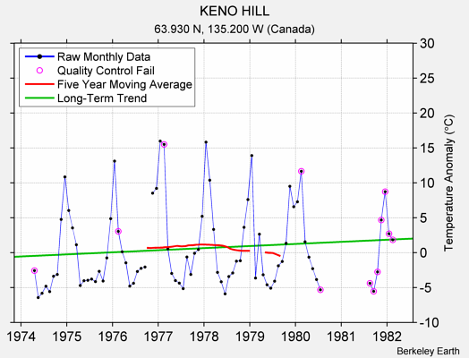 KENO HILL Raw Mean Temperature