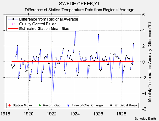 SWEDE CREEK,YT difference from regional expectation