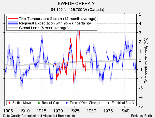 SWEDE CREEK,YT comparison to regional expectation