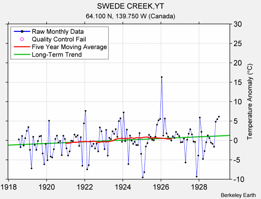 SWEDE CREEK,YT Raw Mean Temperature