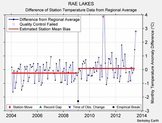 RAE LAKES difference from regional expectation