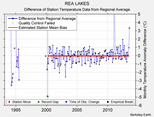 REA LAKES difference from regional expectation