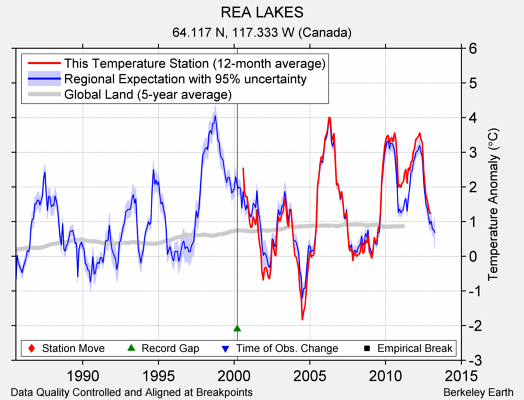 REA LAKES comparison to regional expectation