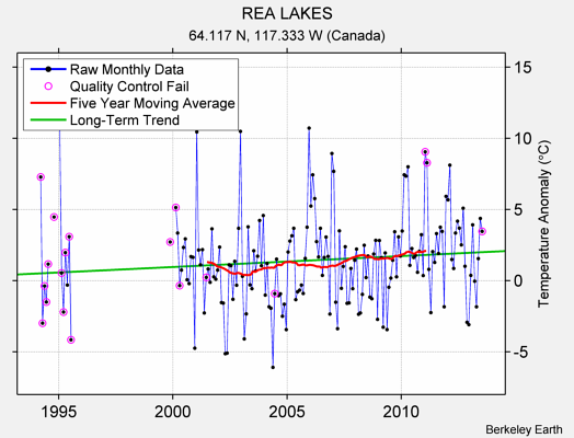 REA LAKES Raw Mean Temperature