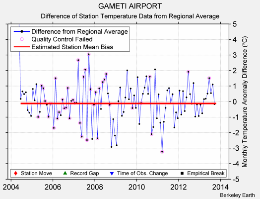 GAMETI AIRPORT difference from regional expectation