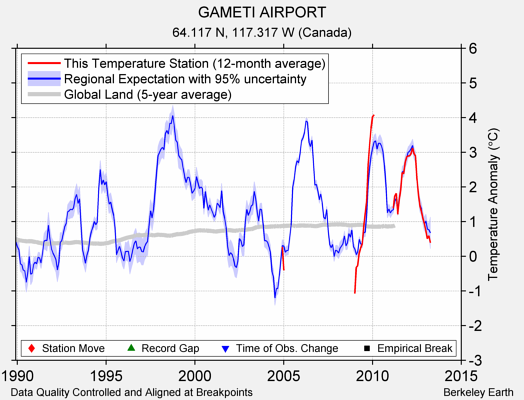 GAMETI AIRPORT comparison to regional expectation