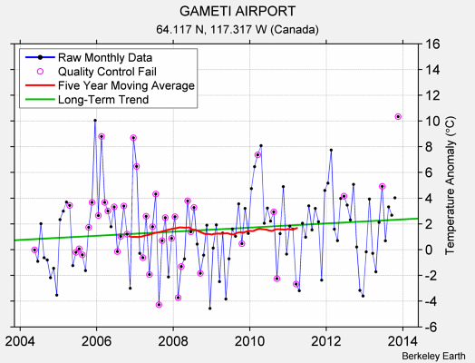 GAMETI AIRPORT Raw Mean Temperature