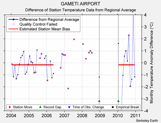 GAMETI AIRPORT difference from regional expectation