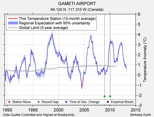 GAMETI AIRPORT comparison to regional expectation