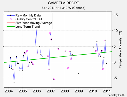 GAMETI AIRPORT Raw Mean Temperature