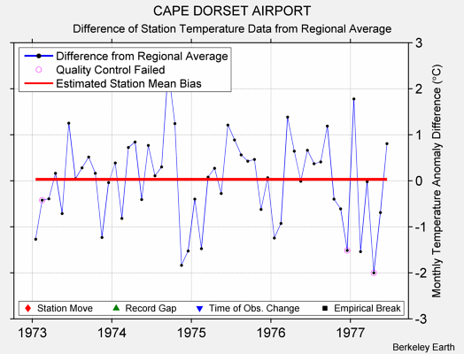 CAPE DORSET AIRPORT difference from regional expectation