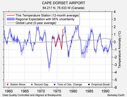 CAPE DORSET AIRPORT comparison to regional expectation