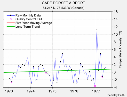 CAPE DORSET AIRPORT Raw Mean Temperature