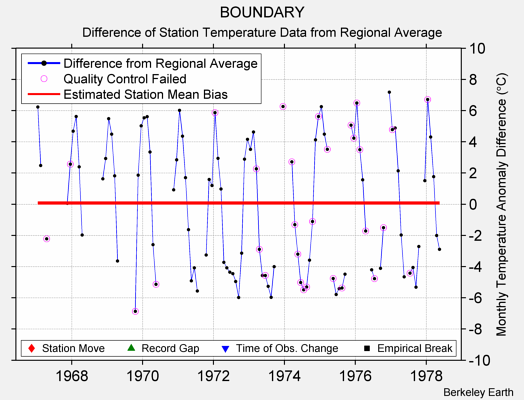 BOUNDARY difference from regional expectation