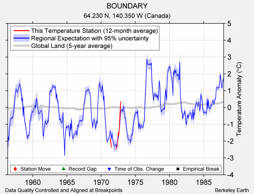 BOUNDARY comparison to regional expectation