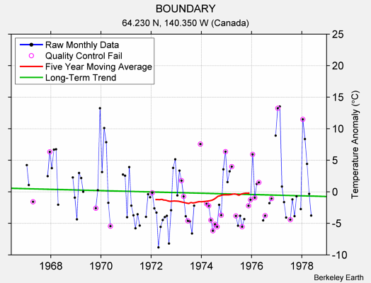 BOUNDARY Raw Mean Temperature