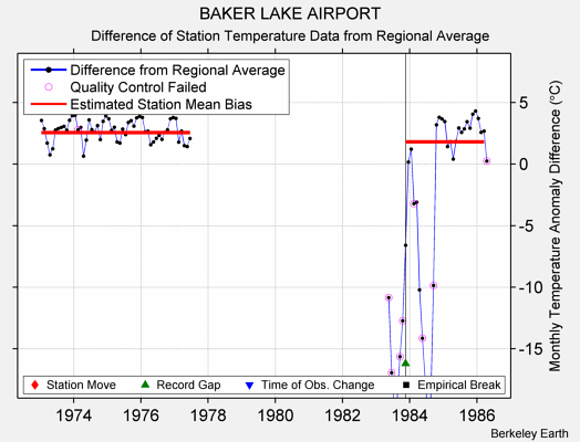 BAKER LAKE AIRPORT difference from regional expectation