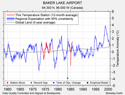 BAKER LAKE AIRPORT comparison to regional expectation