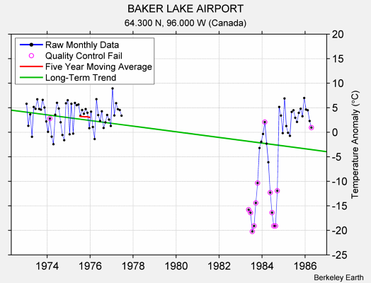 BAKER LAKE AIRPORT Raw Mean Temperature