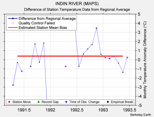 INDIN RIVER (MAPS) difference from regional expectation