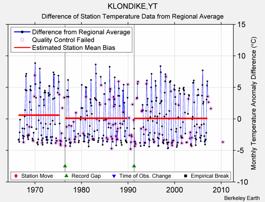 KLONDIKE,YT difference from regional expectation