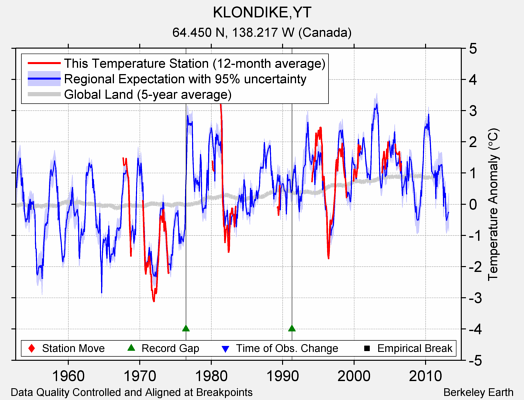 KLONDIKE,YT comparison to regional expectation